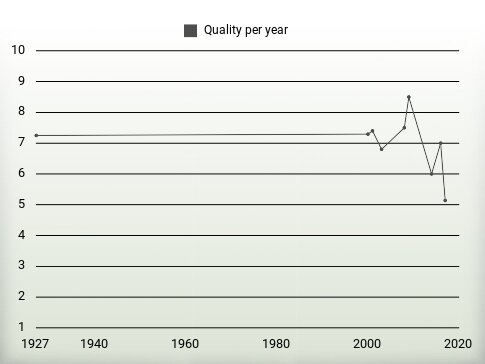 Quality per year