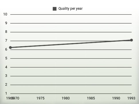 Quality per year