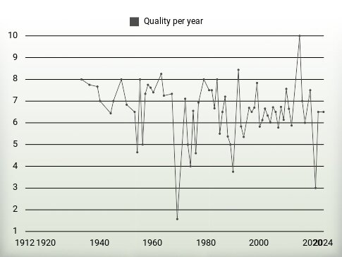 Quality per year