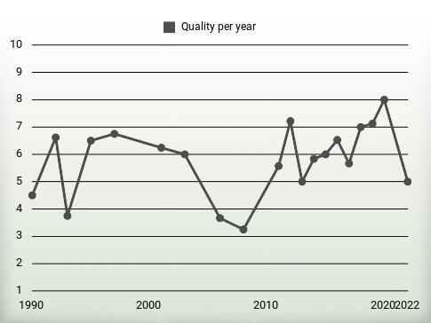 Quality per year