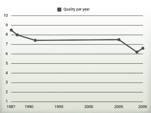 Quality per year