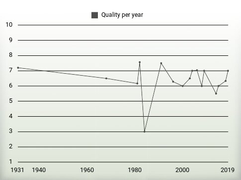 Quality per year