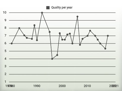 Quality per year