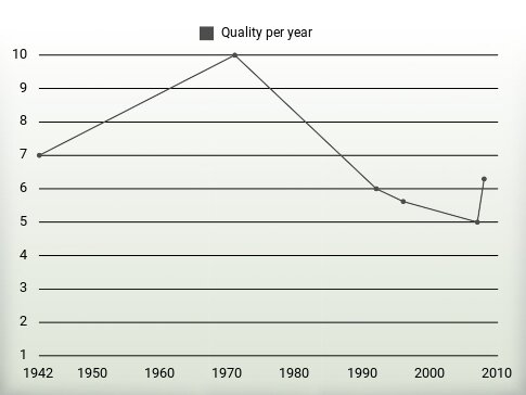 Quality per year