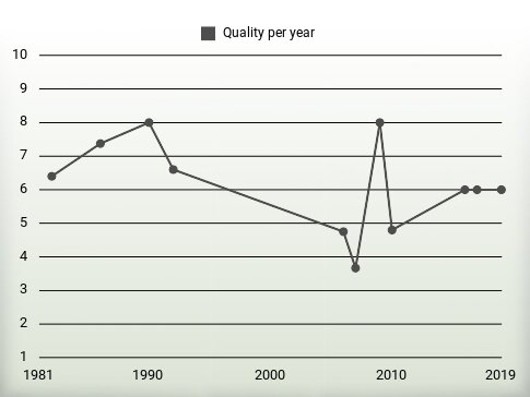 Quality per year