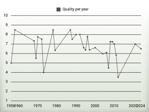 Quality per year