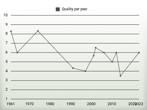 Quality per year