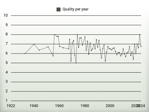 Quality per year