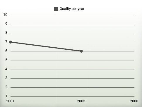 Quality per year