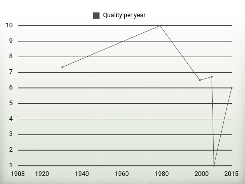 Quality per year