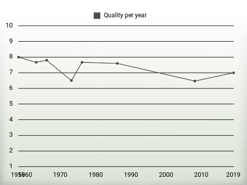 Quality per year