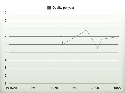 Quality per year