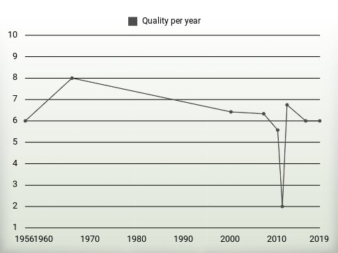 Quality per year