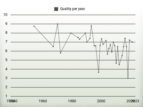 Quality per year