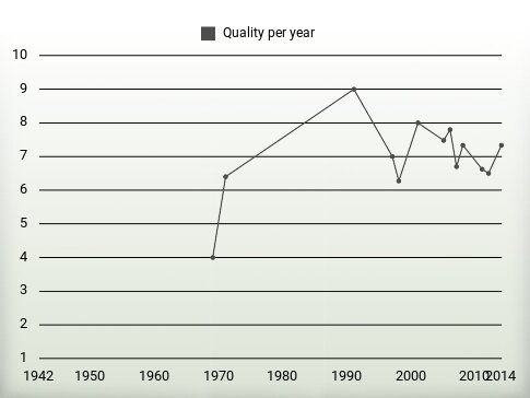 Quality per year