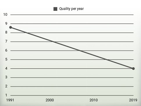 Quality per year