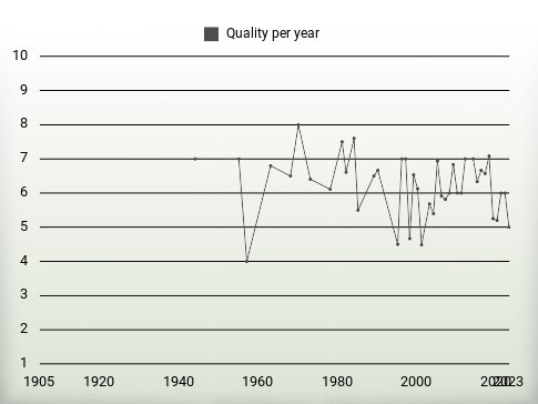 Quality per year