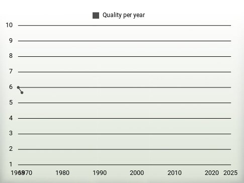 Quality per year