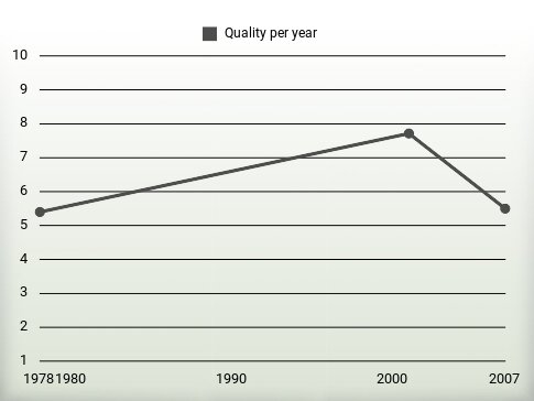 Quality per year