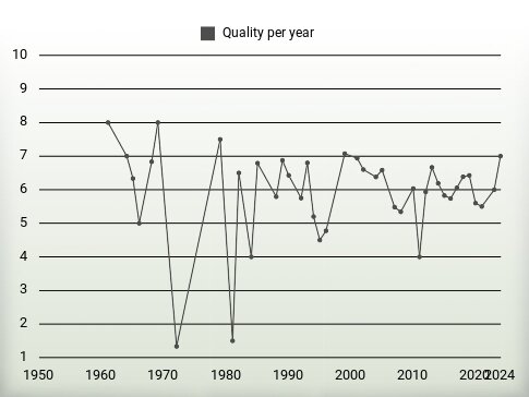 Quality per year