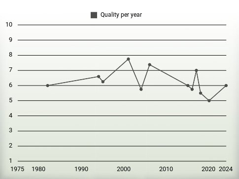 Quality per year