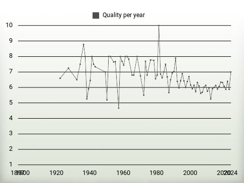 Quality per year