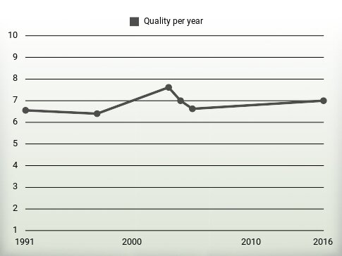 Quality per year