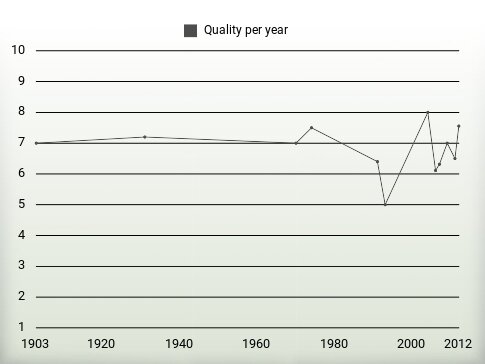 Quality per year