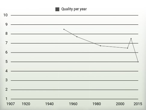 Quality per year