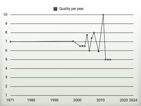 Quality per year