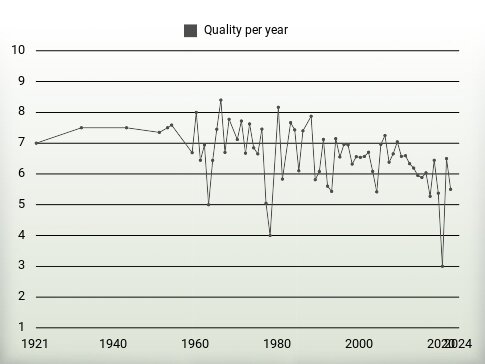 Quality per year