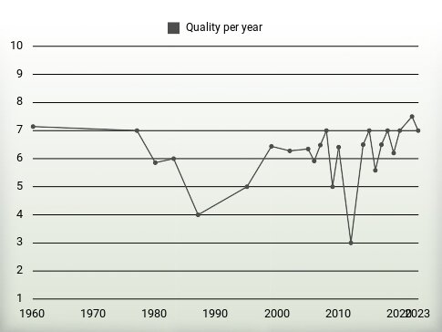 Quality per year