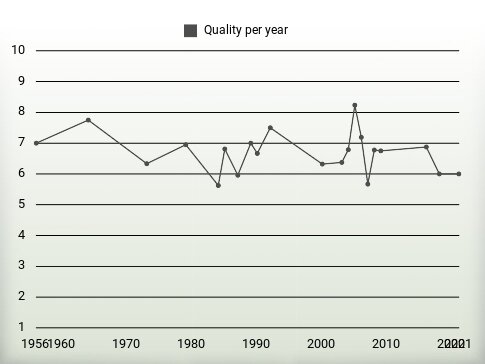 Quality per year