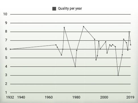 Quality per year