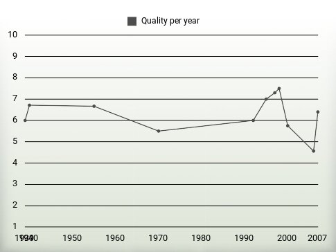 Quality per year