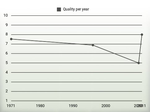 Quality per year