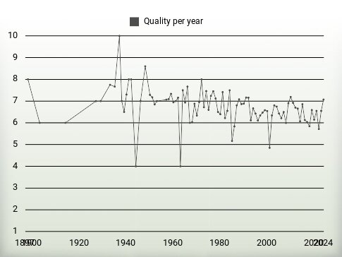 Quality per year