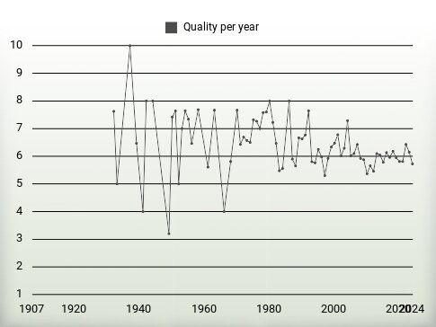 Quality per year