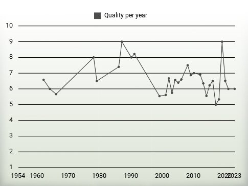 Quality per year