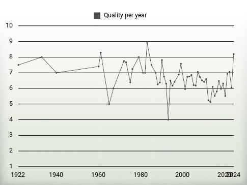 Quality per year