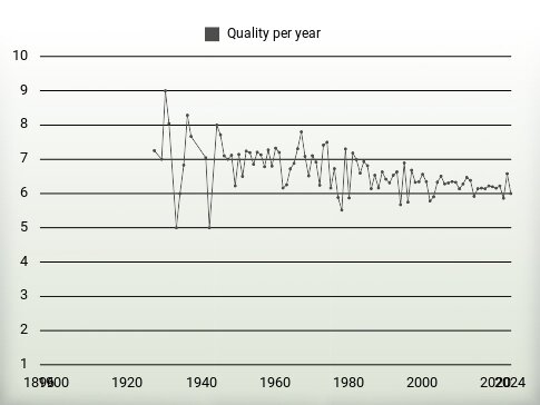 Quality per year