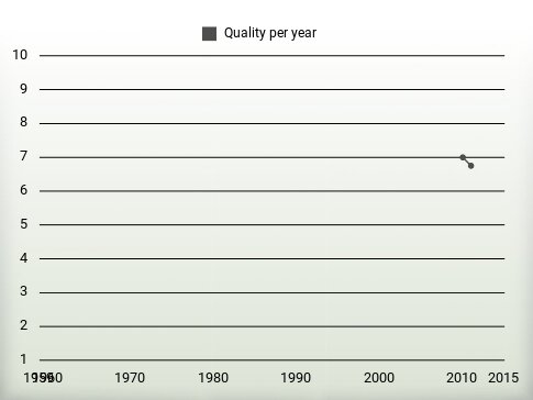 Quality per year