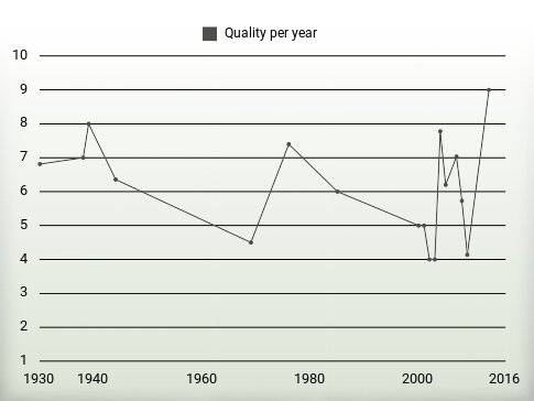 Quality per year