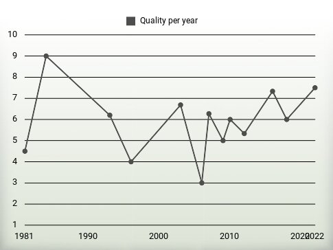 Quality per year