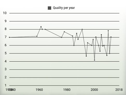 Quality per year