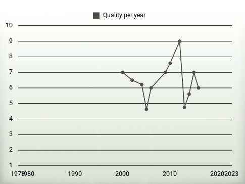 Quality per year