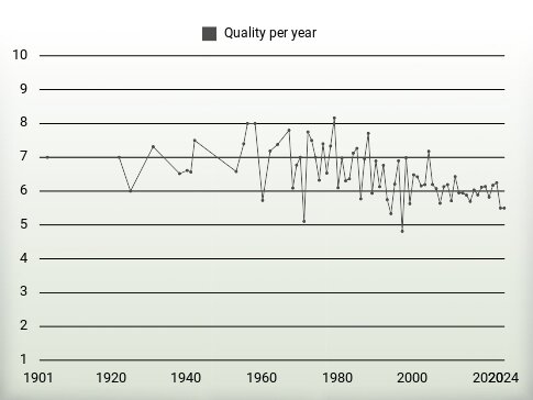 Quality per year