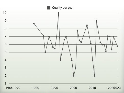 Quality per year