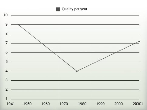 Quality per year