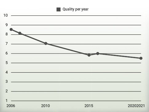 Quality per year